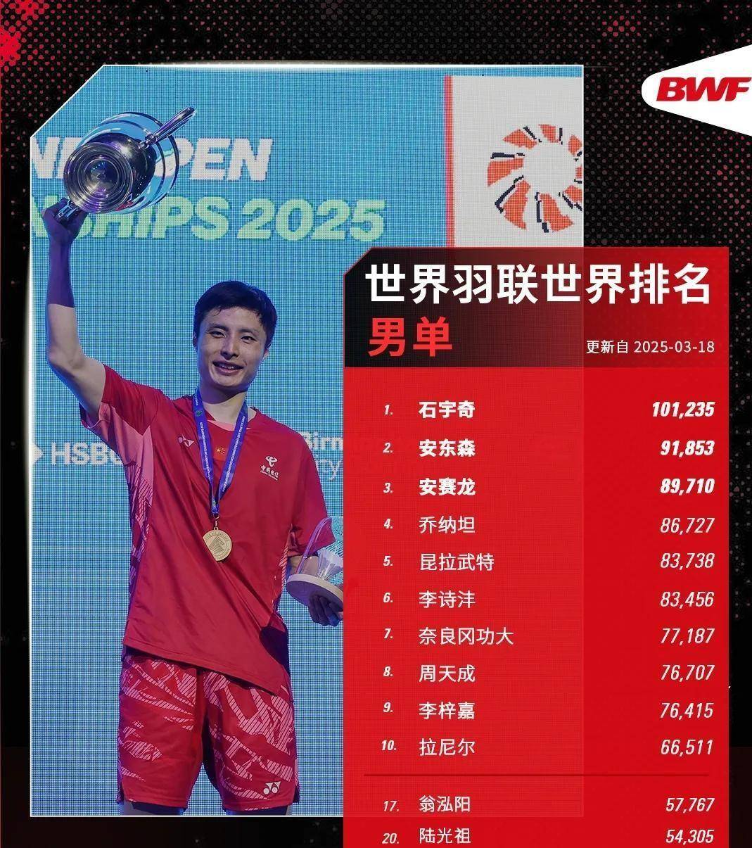 印度队险胜泰国队，石宇奇惊艳四座